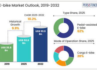 क्या Electric Baik मार्केट 2032 तक 87.2 बिलियन डॉलर पहुँचेगा जानिए पूरा डेटा